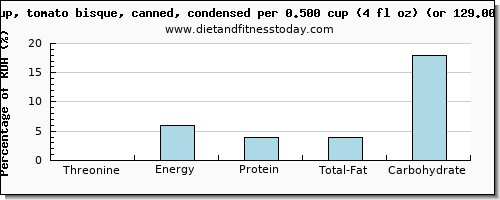 threonine and nutritional content in tomato soup
